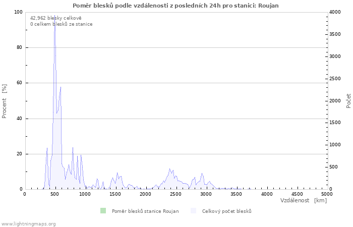 Grafy: Poměr blesků podle vzdálenosti