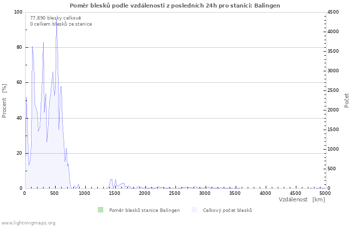 Grafy: Poměr blesků podle vzdálenosti