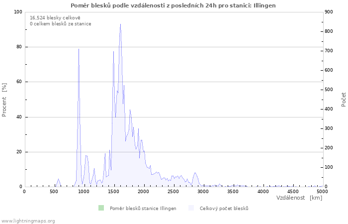 Grafy: Poměr blesků podle vzdálenosti