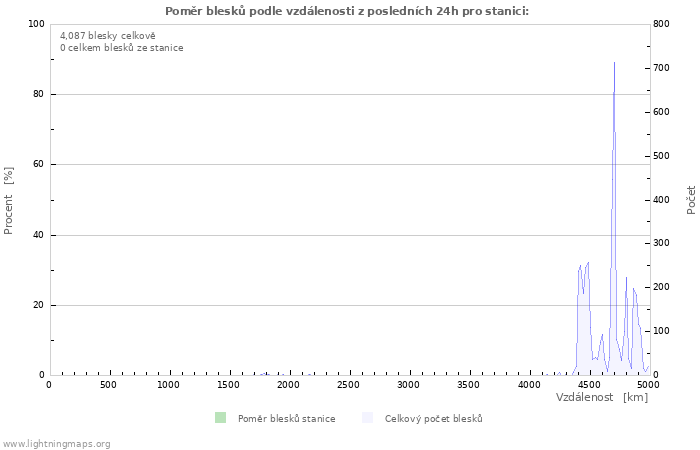 Grafy: Poměr blesků podle vzdálenosti