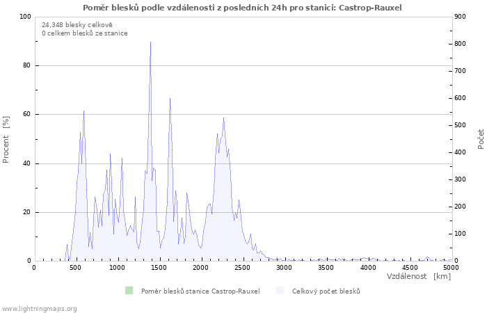 Grafy: Poměr blesků podle vzdálenosti