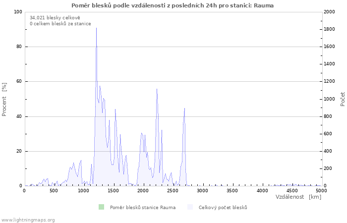 Grafy: Poměr blesků podle vzdálenosti