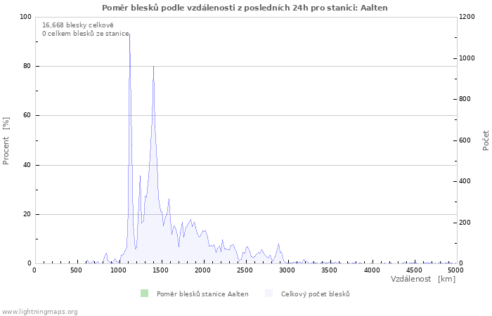 Grafy: Poměr blesků podle vzdálenosti