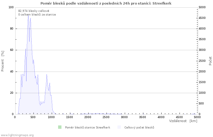 Grafy: Poměr blesků podle vzdálenosti