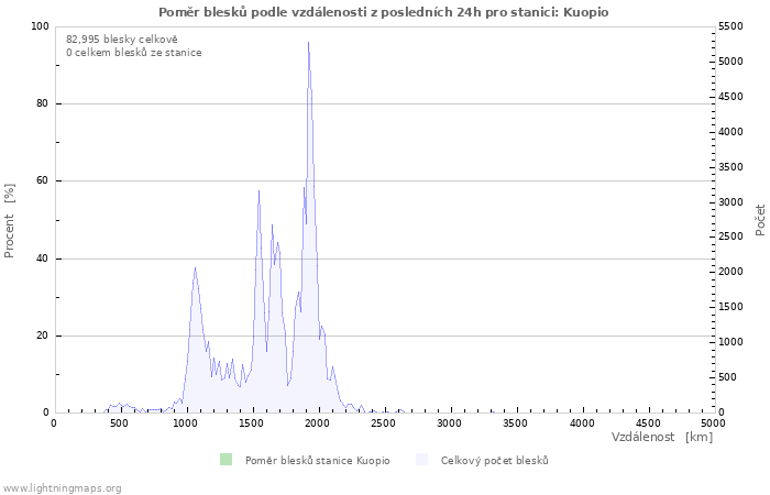 Grafy: Poměr blesků podle vzdálenosti