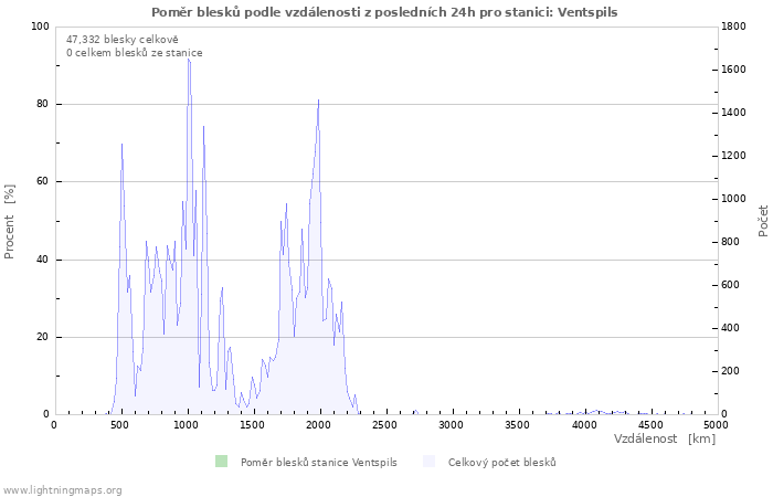 Grafy: Poměr blesků podle vzdálenosti