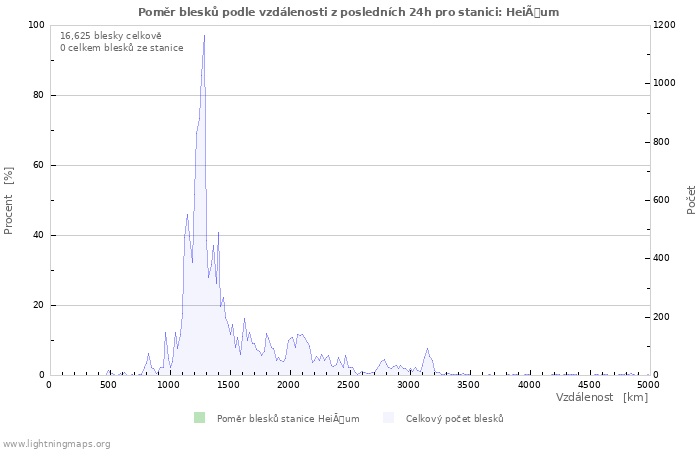 Grafy: Poměr blesků podle vzdálenosti