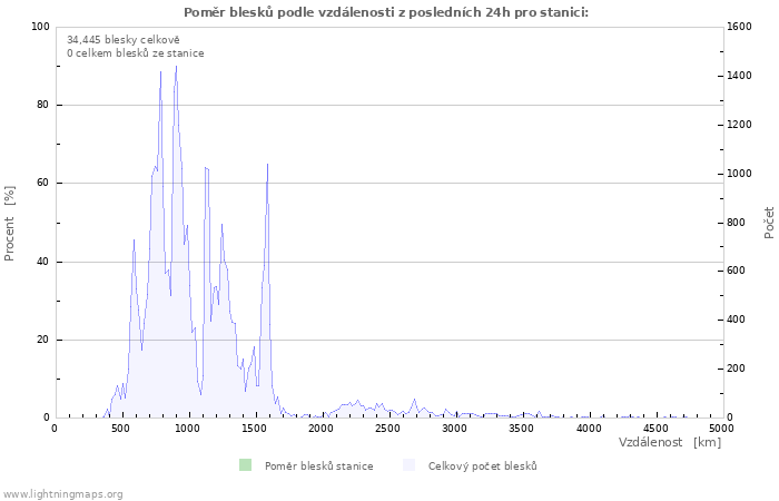 Grafy: Poměr blesků podle vzdálenosti