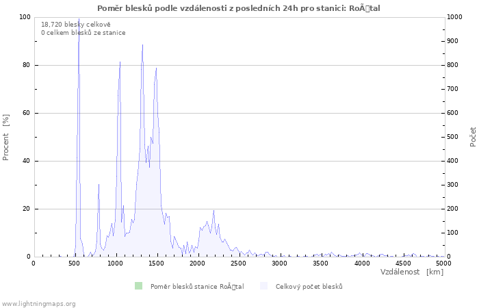 Grafy: Poměr blesků podle vzdálenosti