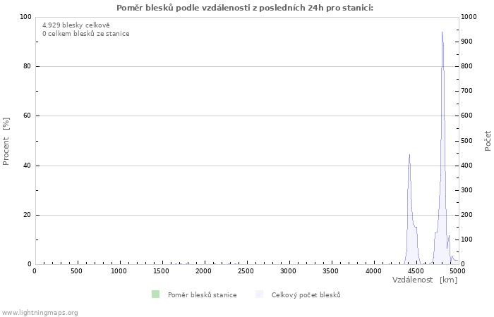 Grafy: Poměr blesků podle vzdálenosti