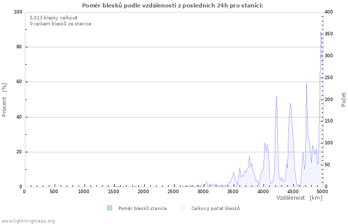 Grafy: Poměr blesků podle vzdálenosti