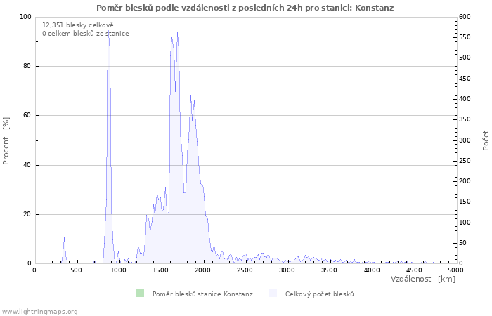 Grafy: Poměr blesků podle vzdálenosti