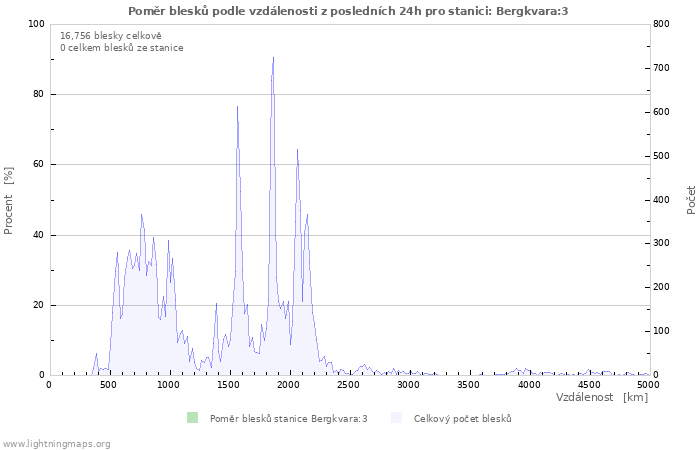 Grafy: Poměr blesků podle vzdálenosti
