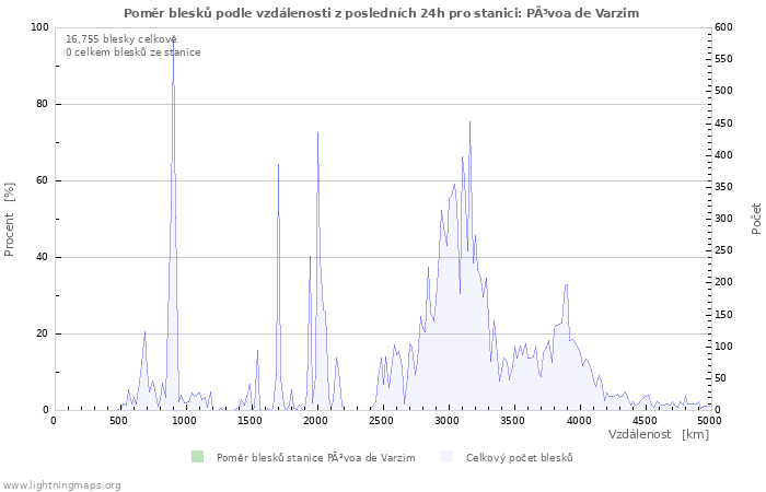 Grafy: Poměr blesků podle vzdálenosti