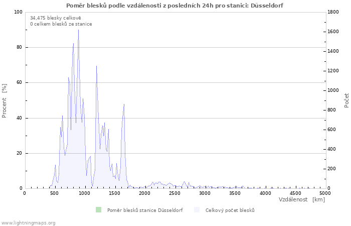 Grafy: Poměr blesků podle vzdálenosti