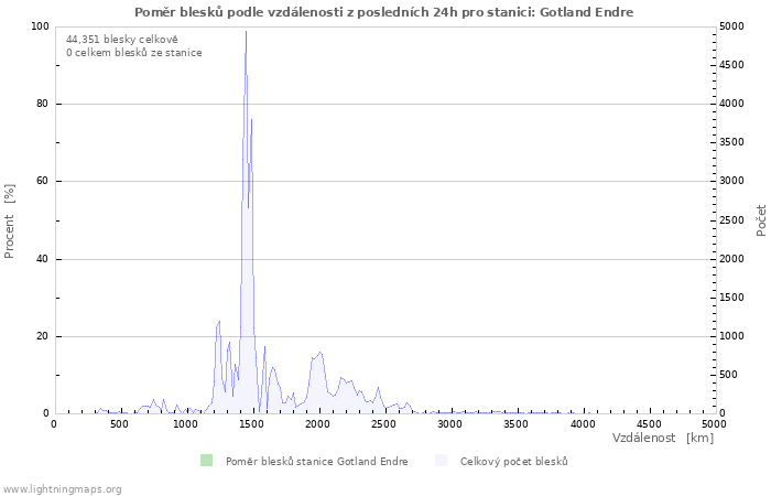 Grafy: Poměr blesků podle vzdálenosti