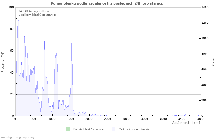 Grafy: Poměr blesků podle vzdálenosti