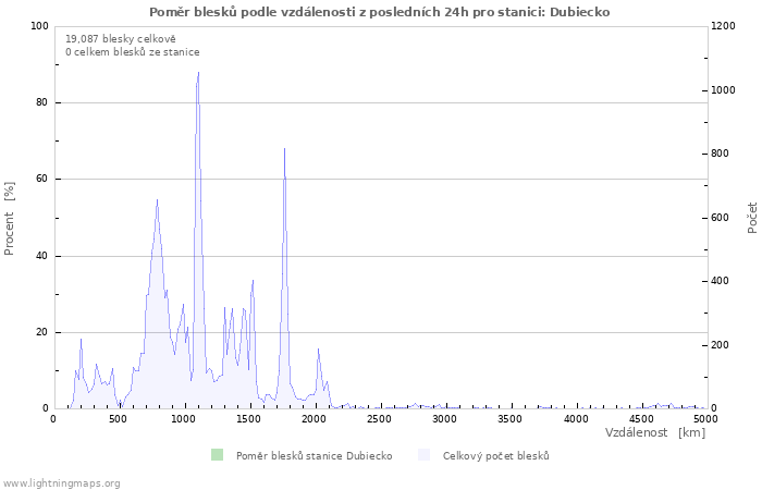 Grafy: Poměr blesků podle vzdálenosti