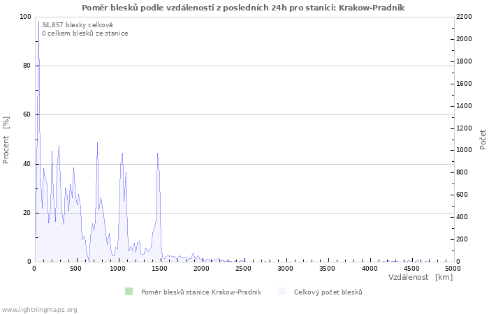 Grafy: Poměr blesků podle vzdálenosti