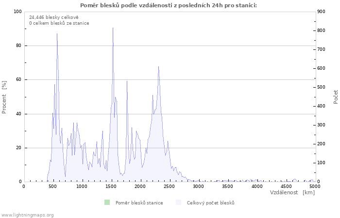 Grafy: Poměr blesků podle vzdálenosti