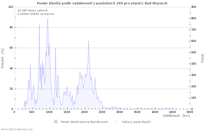 Grafy: Poměr blesků podle vzdálenosti