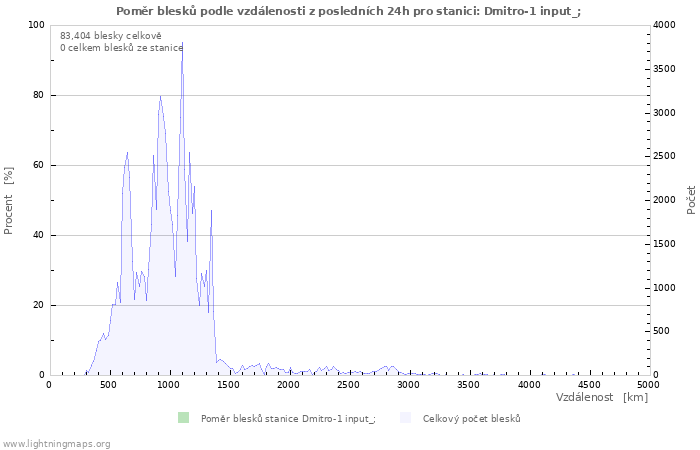 Grafy: Poměr blesků podle vzdálenosti