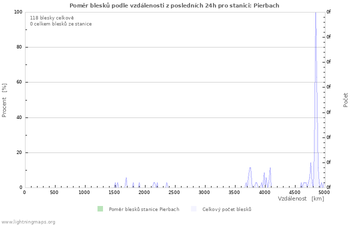 Grafy: Poměr blesků podle vzdálenosti