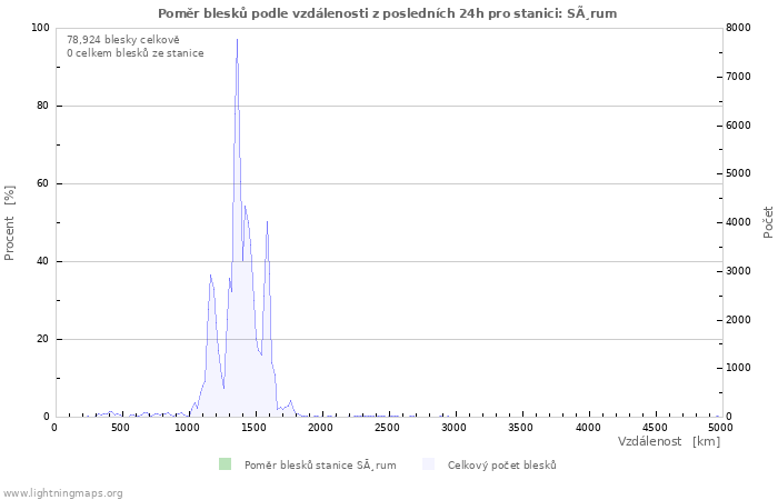 Grafy: Poměr blesků podle vzdálenosti