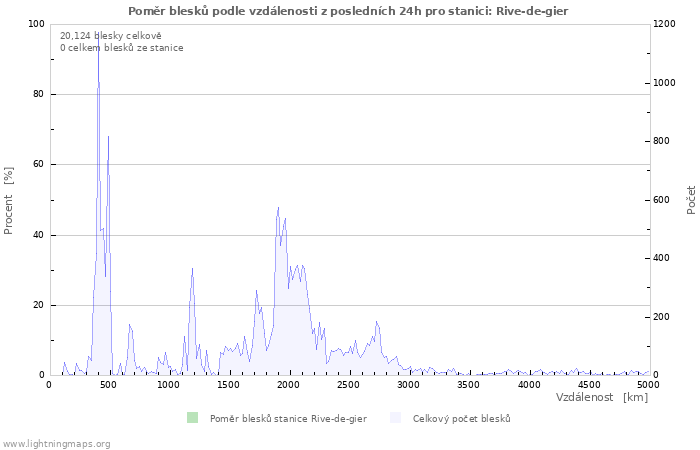 Grafy: Poměr blesků podle vzdálenosti