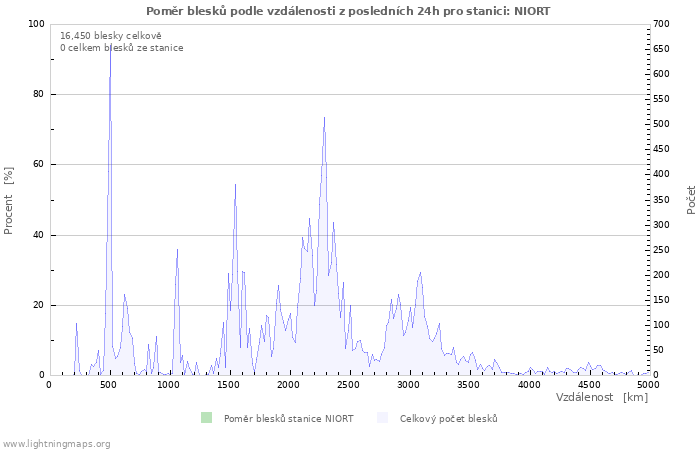 Grafy: Poměr blesků podle vzdálenosti