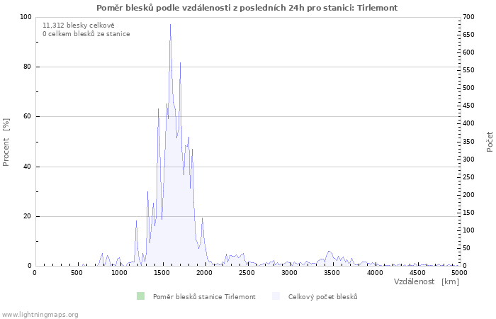 Grafy: Poměr blesků podle vzdálenosti