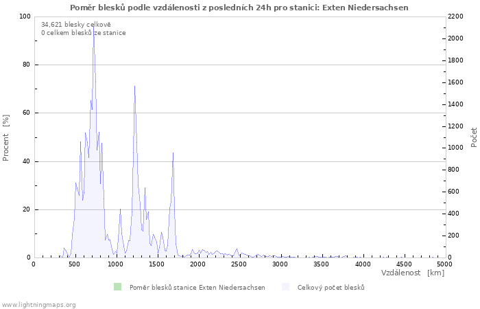 Grafy: Poměr blesků podle vzdálenosti