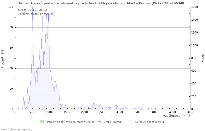 Grafy: Poměr blesků podle vzdálenosti