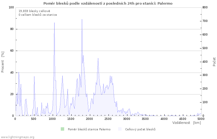 Grafy: Poměr blesků podle vzdálenosti