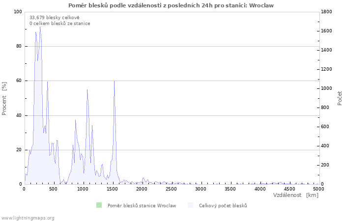 Grafy: Poměr blesků podle vzdálenosti