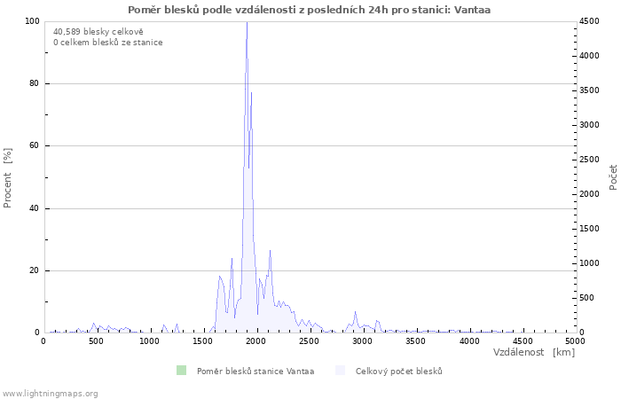 Grafy: Poměr blesků podle vzdálenosti