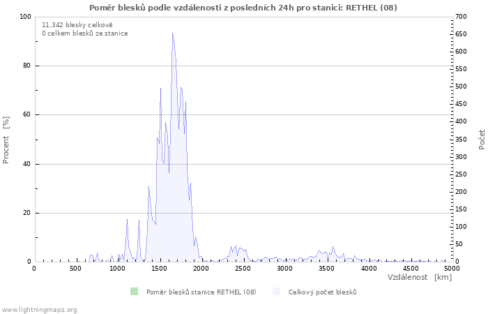 Grafy: Poměr blesků podle vzdálenosti
