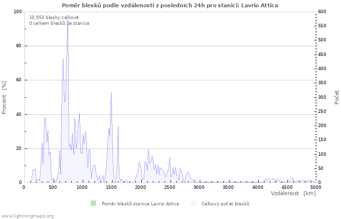 Grafy: Poměr blesků podle vzdálenosti