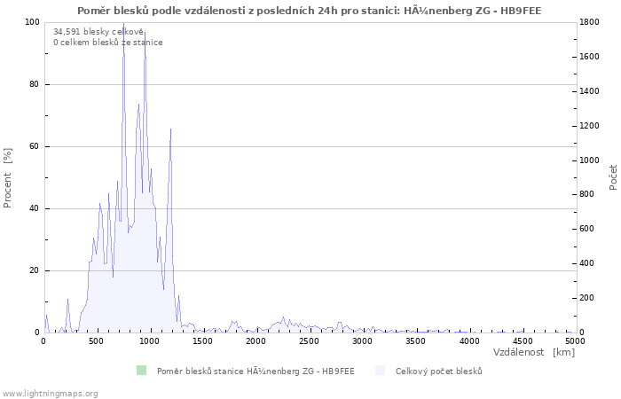 Grafy: Poměr blesků podle vzdálenosti