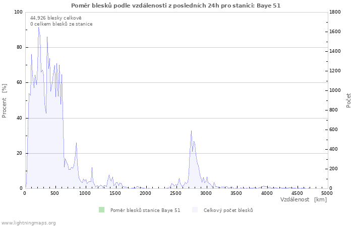 Grafy: Poměr blesků podle vzdálenosti