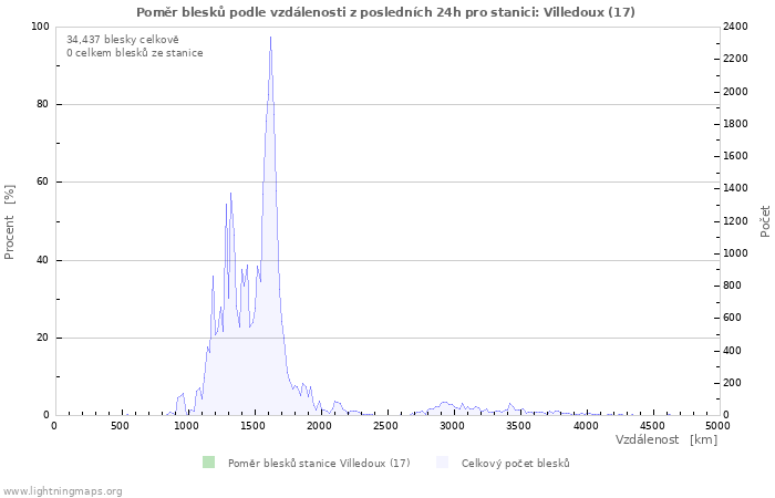 Grafy: Poměr blesků podle vzdálenosti