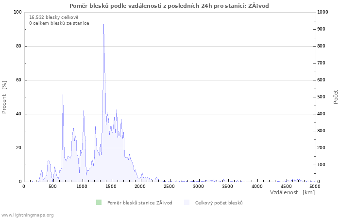 Grafy: Poměr blesků podle vzdálenosti