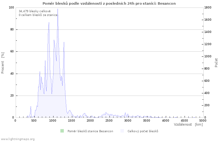 Grafy: Poměr blesků podle vzdálenosti