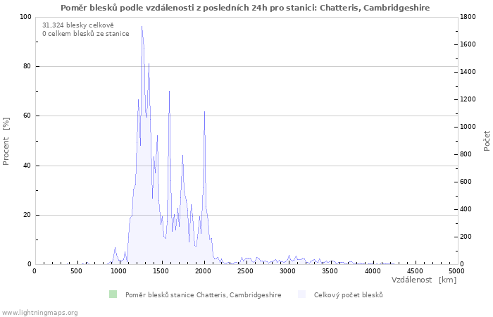 Grafy: Poměr blesků podle vzdálenosti