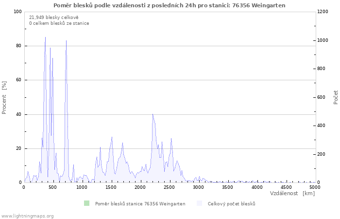 Grafy: Poměr blesků podle vzdálenosti