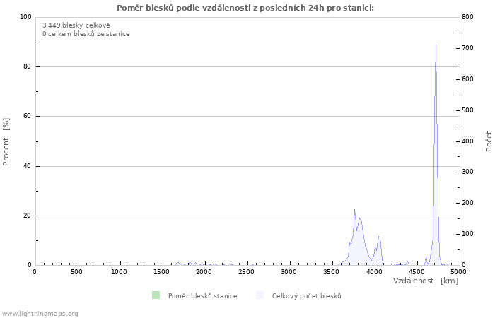 Grafy: Poměr blesků podle vzdálenosti