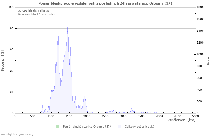 Grafy: Poměr blesků podle vzdálenosti