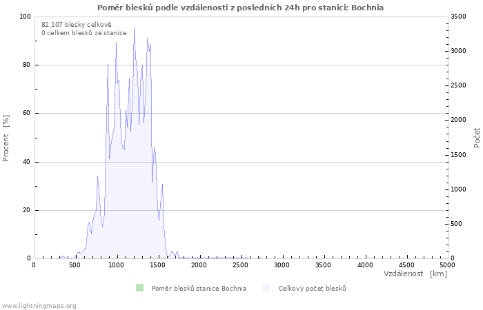 Grafy: Poměr blesků podle vzdálenosti