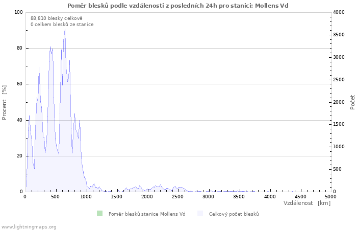 Grafy: Poměr blesků podle vzdálenosti