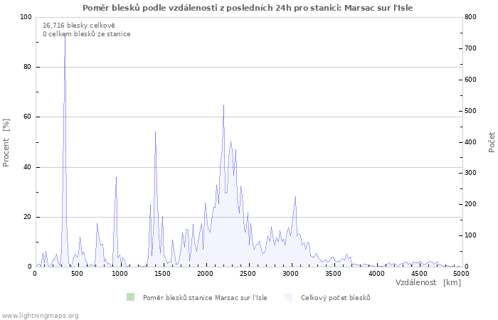 Grafy: Poměr blesků podle vzdálenosti